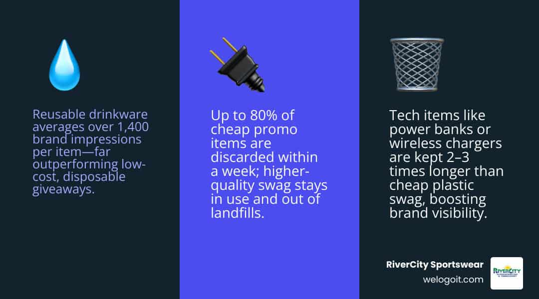 Infographic: Cost per impression comparison between drinkware, tech, and cheap plastic items - custom logo giveaways infographic 3_facts_emoji_blue