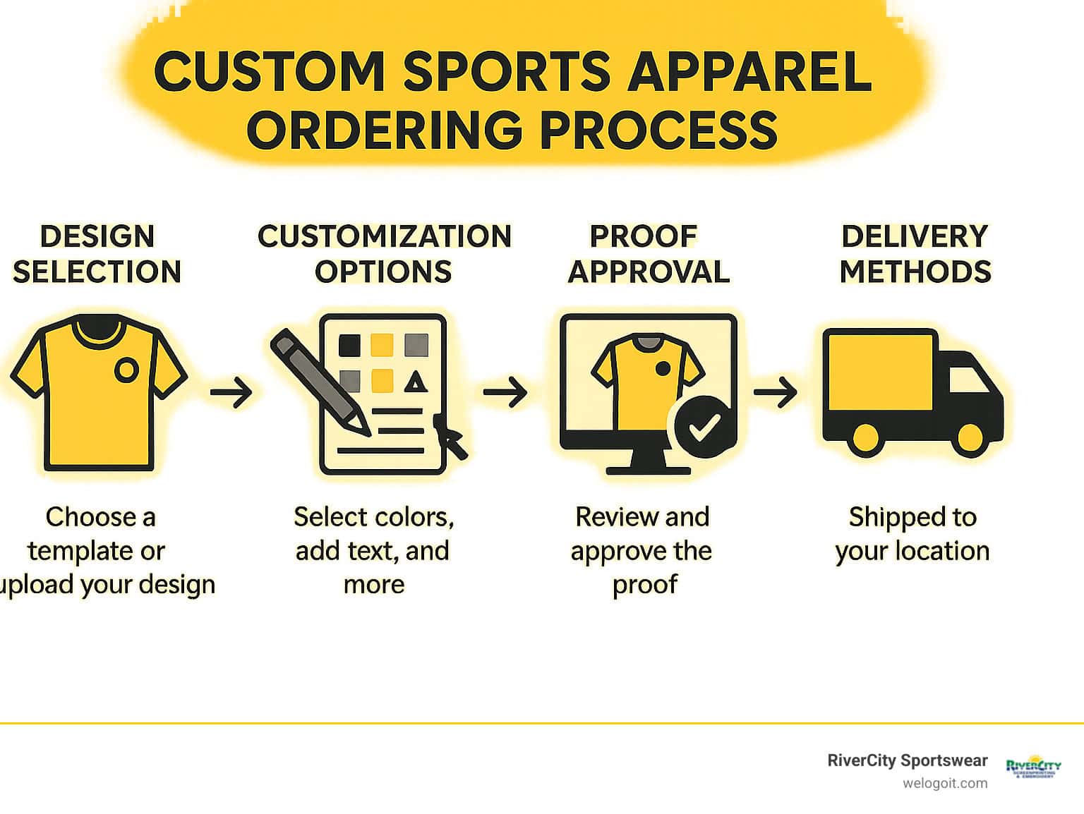Step-by-step custom sports apparel ordering process showing design selection, customization options, proof approval, production timeline, and delivery methods - custom sports apparel infographic 