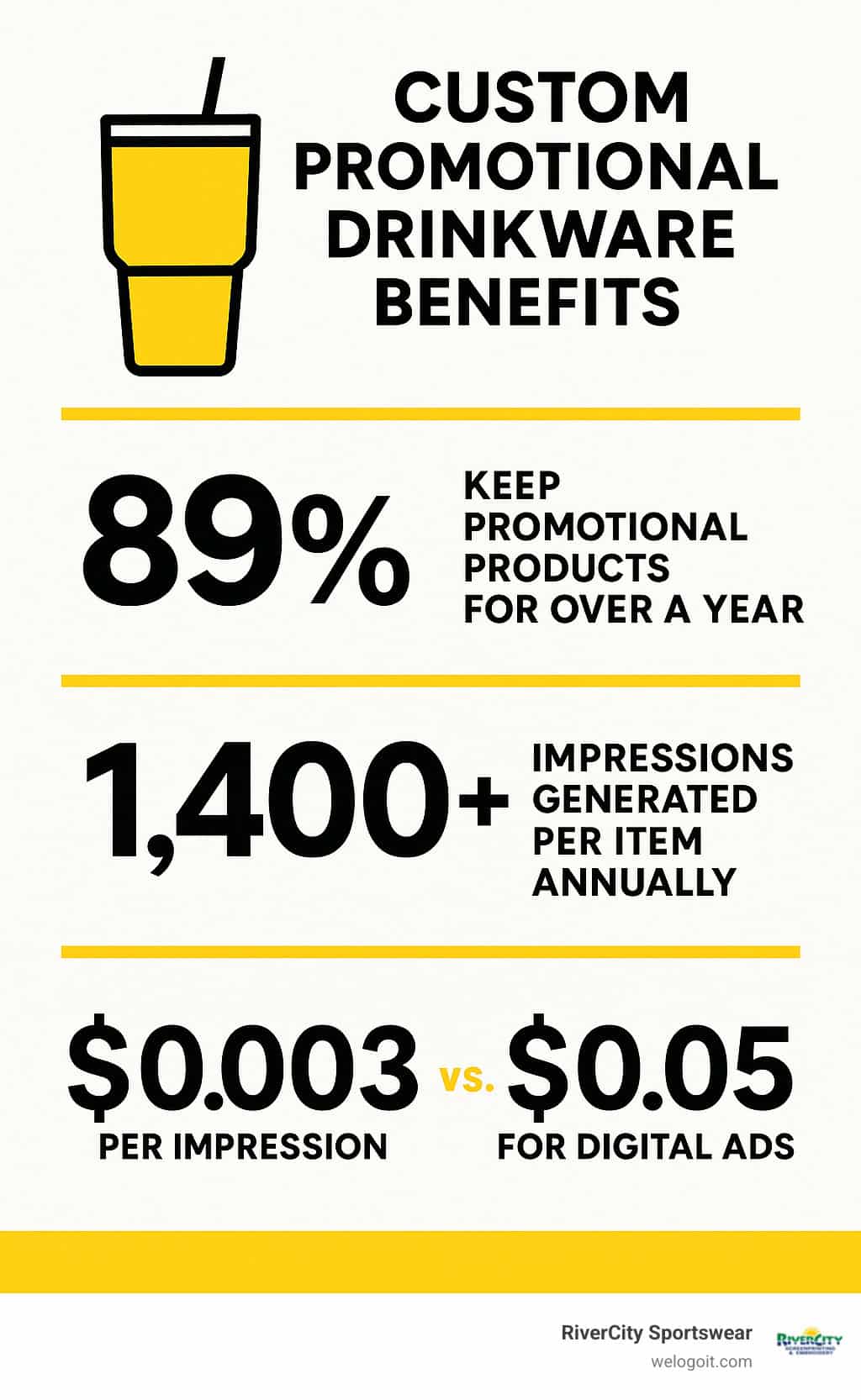 Custom promotional drinkware benefits and marketing statistics for Rivercity Screenprinting and apparel branding.
