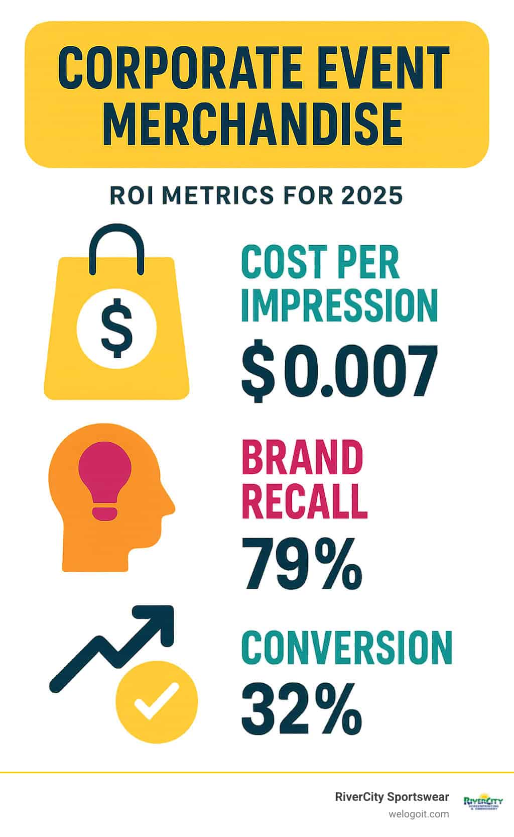 Infographic displaying ROI metrics for corporate event merchandise campaigns, showing cost per impression, brand recall rates, and conversion statistics