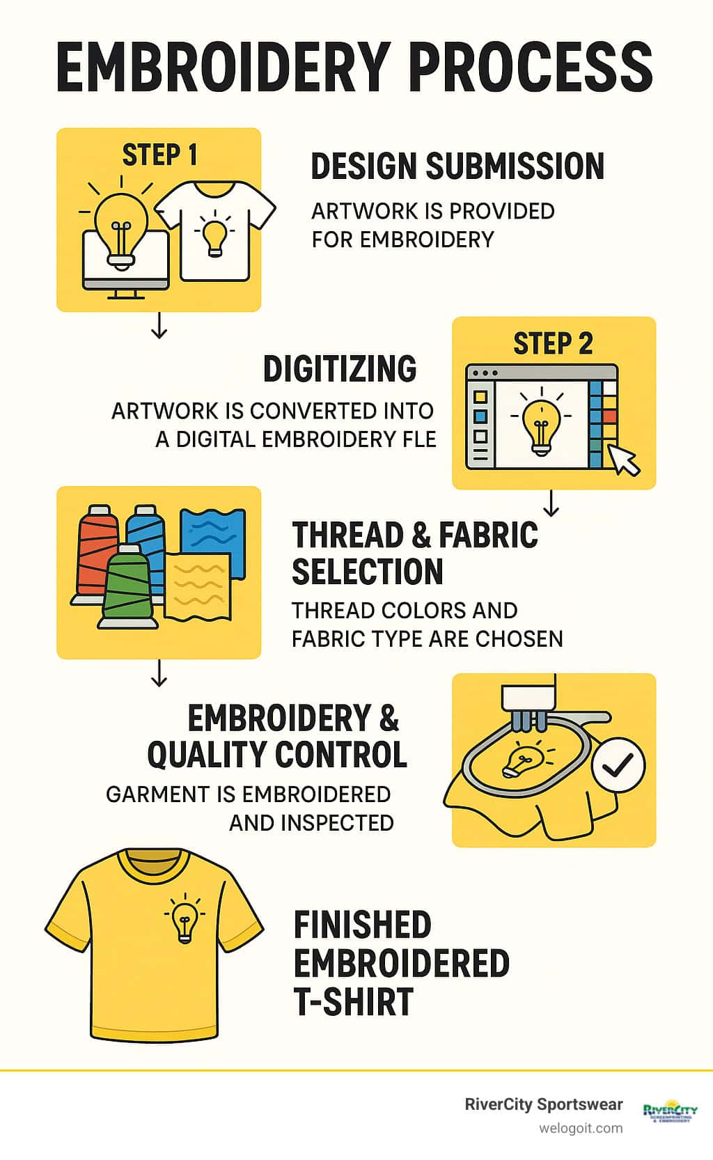 High-quality embroidered T-shirt showcasing Rivercity Screenprinting embroidery process.