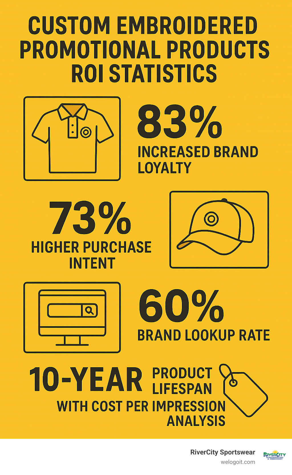 Infographic showing custom embroidered promotional products ROI statistics: 83% increased brand loyalty, 73% higher purchase intent, 60% brand lookup rate, and 10-year product lifespan with cost per impression analysis - custom embroidered promotional products infographic 