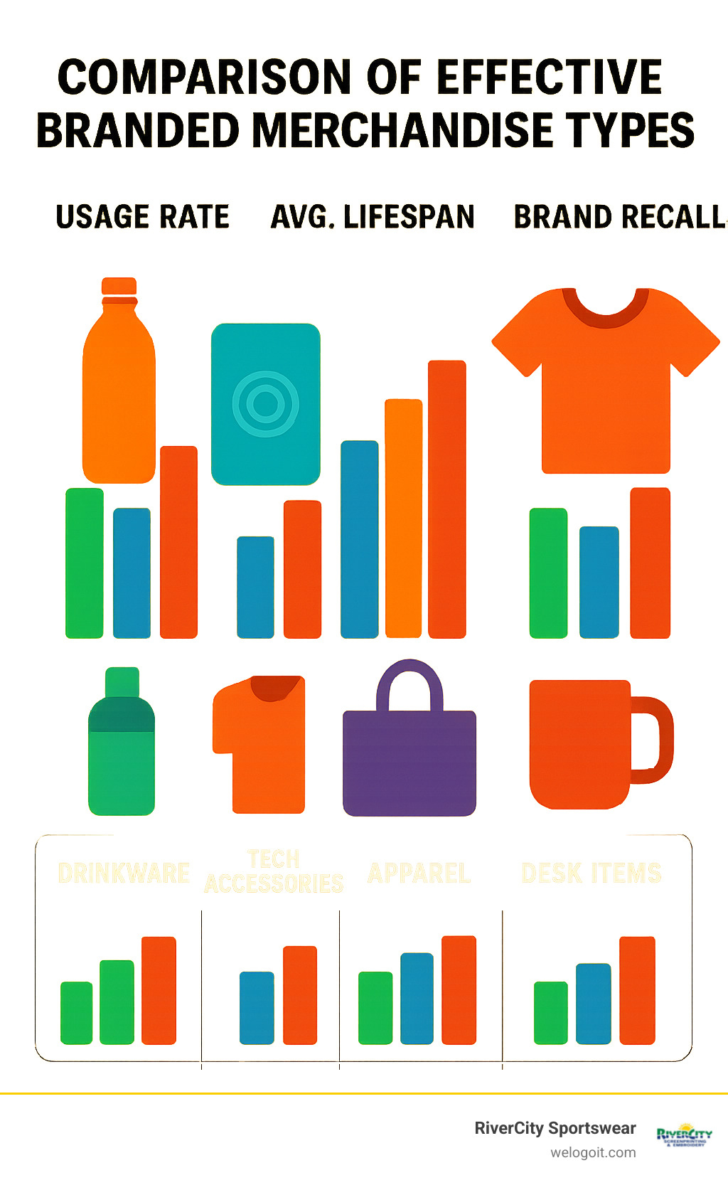 Comparison of effective branded merchandise types showing usage rates, average lifespan, and brand recall statistics for different categories including drinkware, tech accessories, apparel, bags, and desk items - branded merchandise for corporate events infographic 