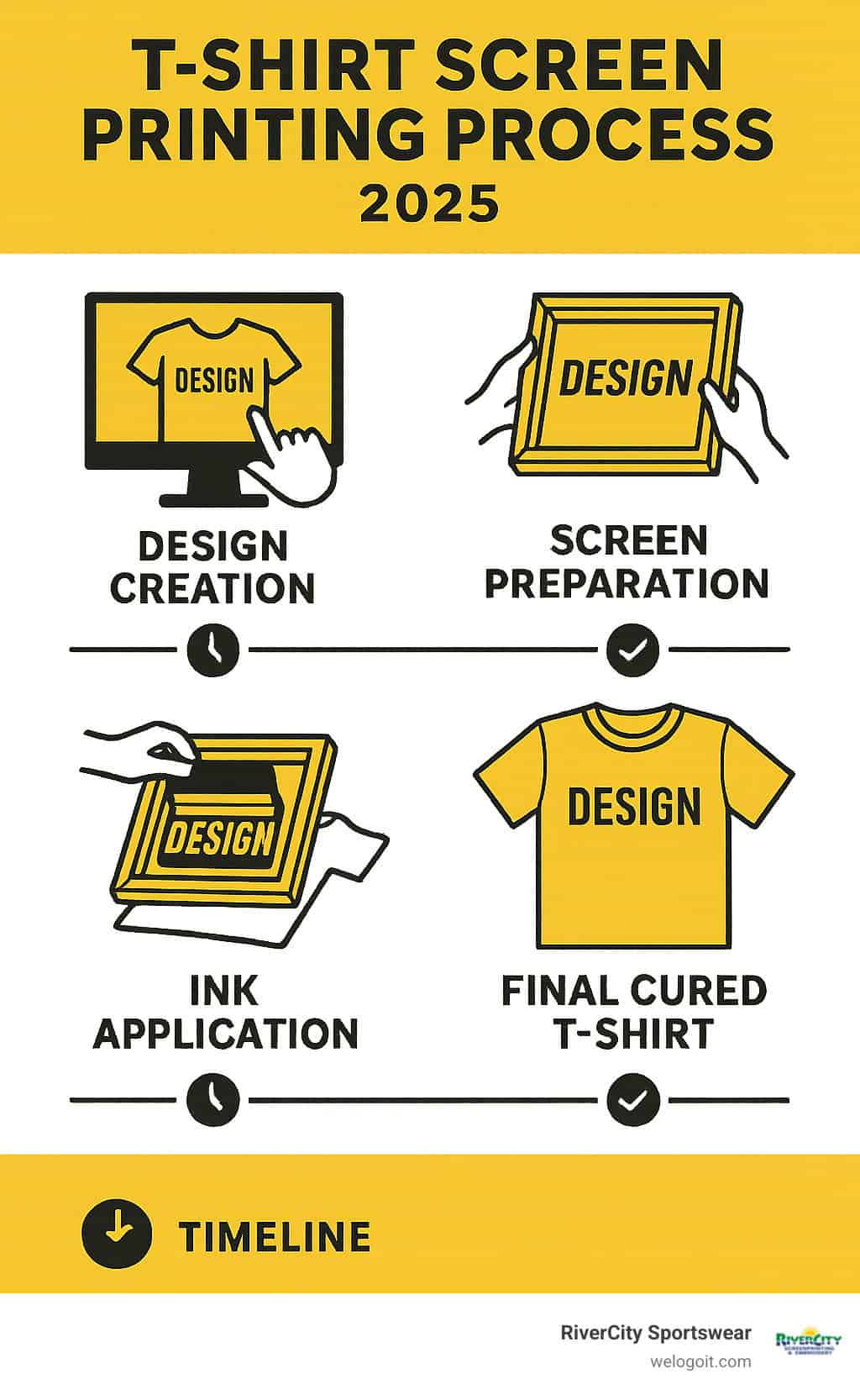 Step-by-step screen printing process infographic showing design creation, screen preparation, ink application, and final cured t-shirt with timeline and quality checkpoints - t shirt screen printing san antonio tx infographic 