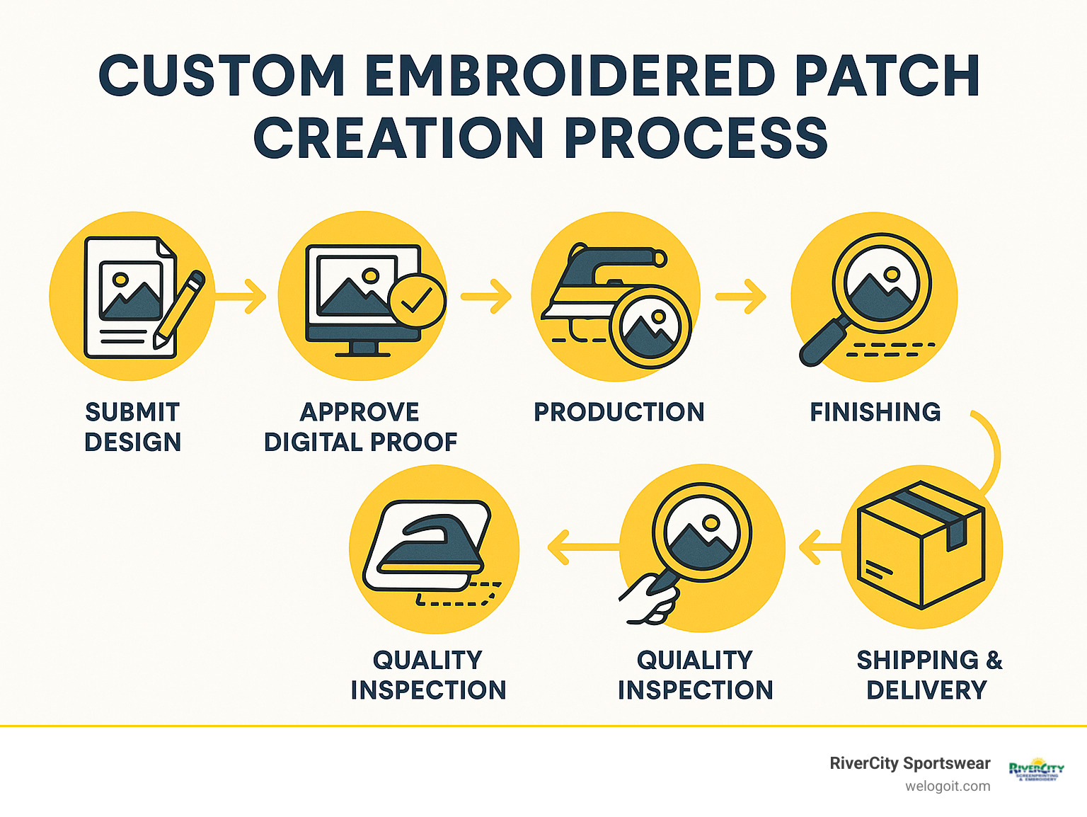Infographic of the custom embroidered patch creation process - custom embroidered patches