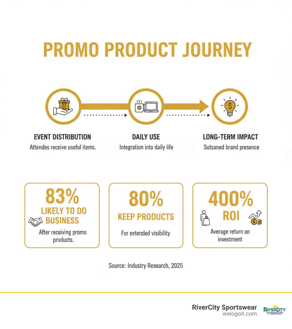 Custom screen printing services for promotional products and branded apparel in Rivercity.