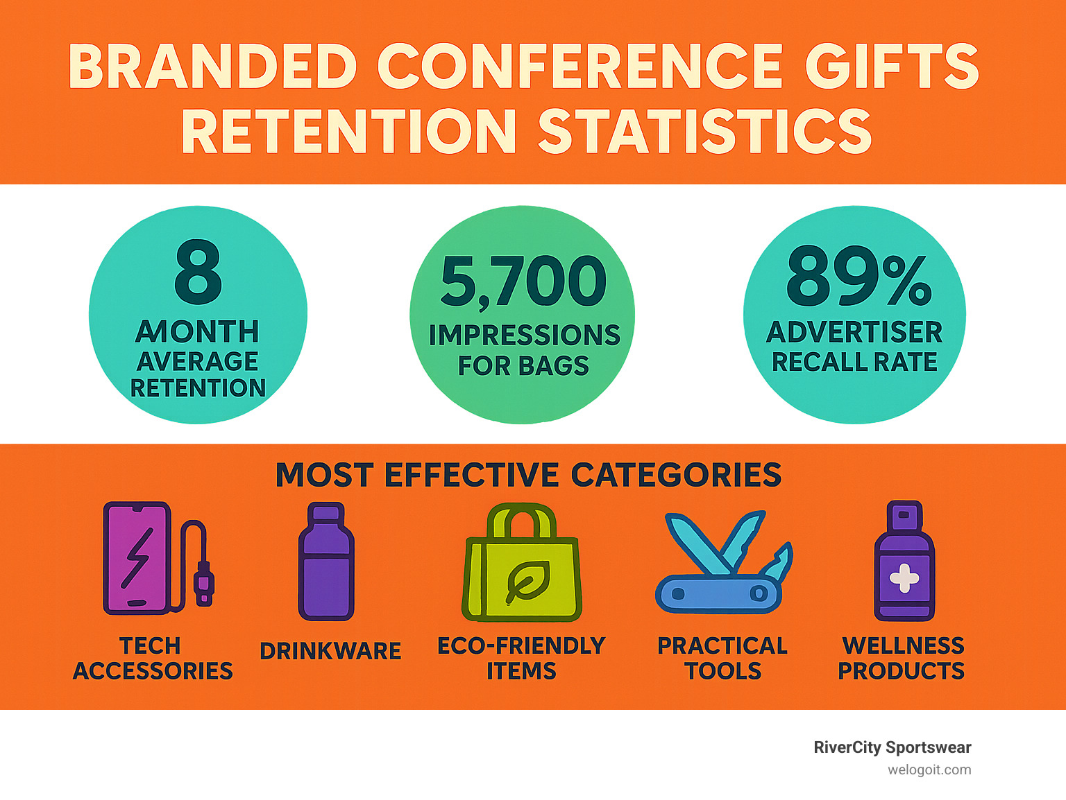 Branded Conference Gifts Retention Statistics showing 8-month average retention, 5,700 impressions for bags, 89% advertiser recall rate, and most effective categories including tech accessories, drinkware, eco-friendly items, practical tools, and wellness products - branded conference gifts infographic 