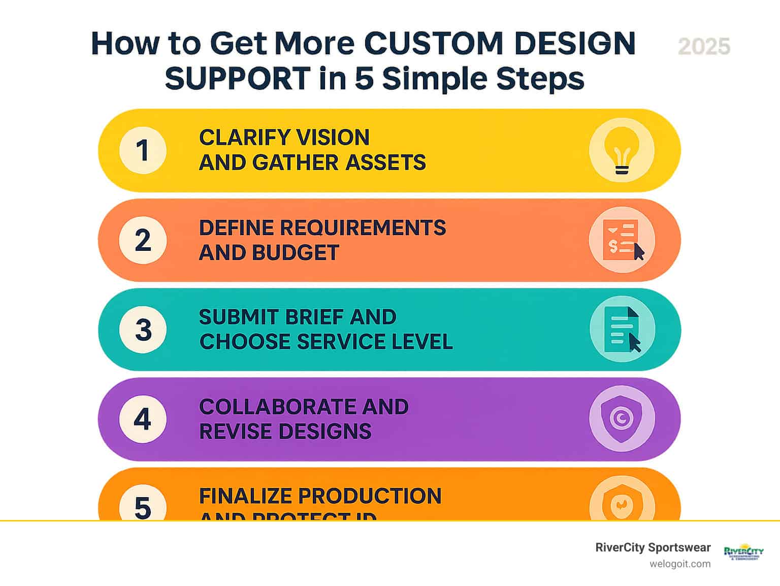 Infographic showing the 5-step custom design support process: 1) Clarify vision and gather assets, 2) Define requirements and budget, 3) Submit brief and choose service level, 4) Collaborate and revise designs, 5) Finalize production and protect IP - custom design support infographic 