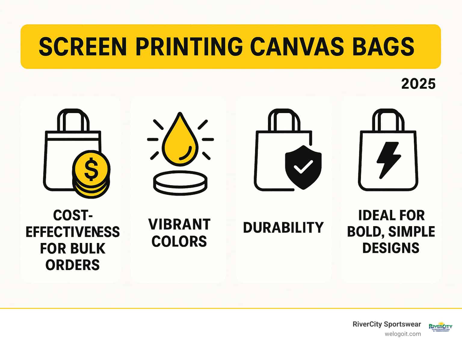 Infographic highlighting benefits: Cost-effectiveness for bulk orders; Vibrant colors; Durability; Ideal for bold, simple designs - screen printing canvas bags infographic 