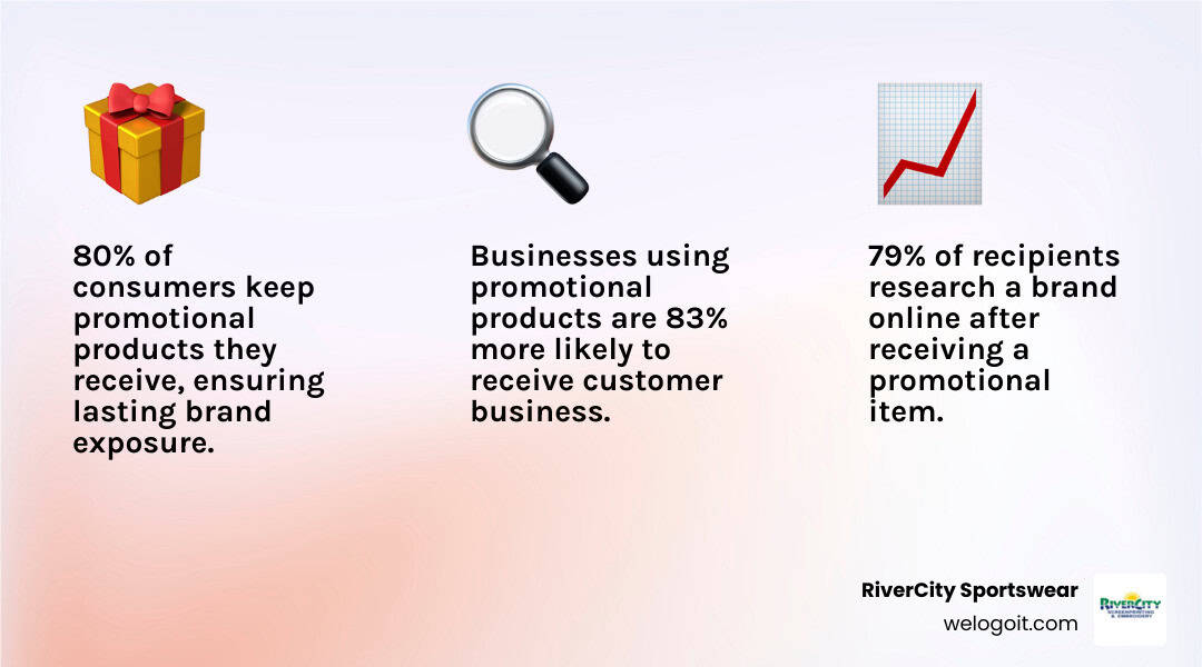 Infographic showing the positive impact of promotional products on customer behavior, including increased brand research and likelihood to do business - promotional marketing products for events infographic 3_facts_emoji_light-gradient