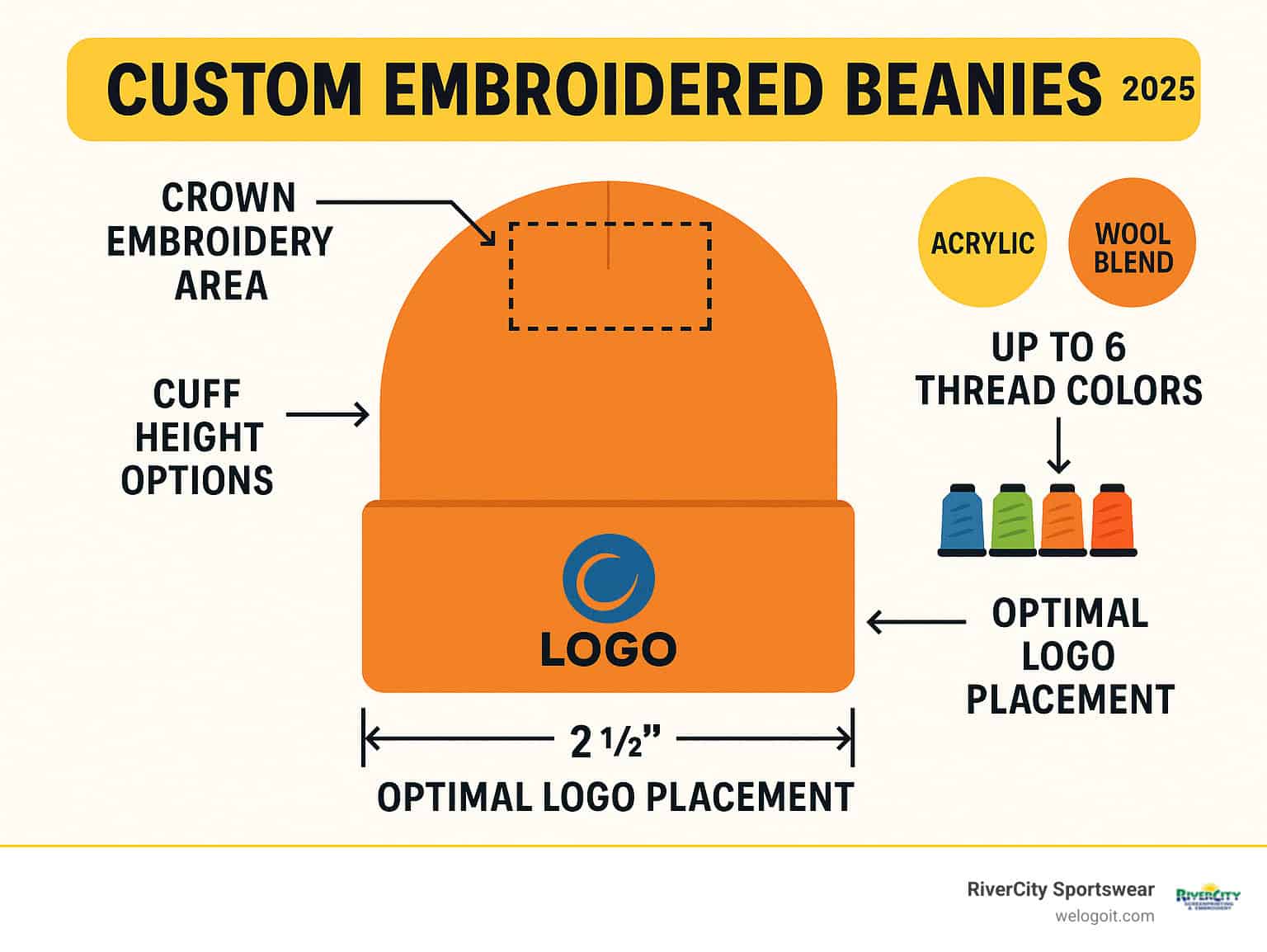 Custom embroidered beanies infographic emphasizing logo placement and thread color options.