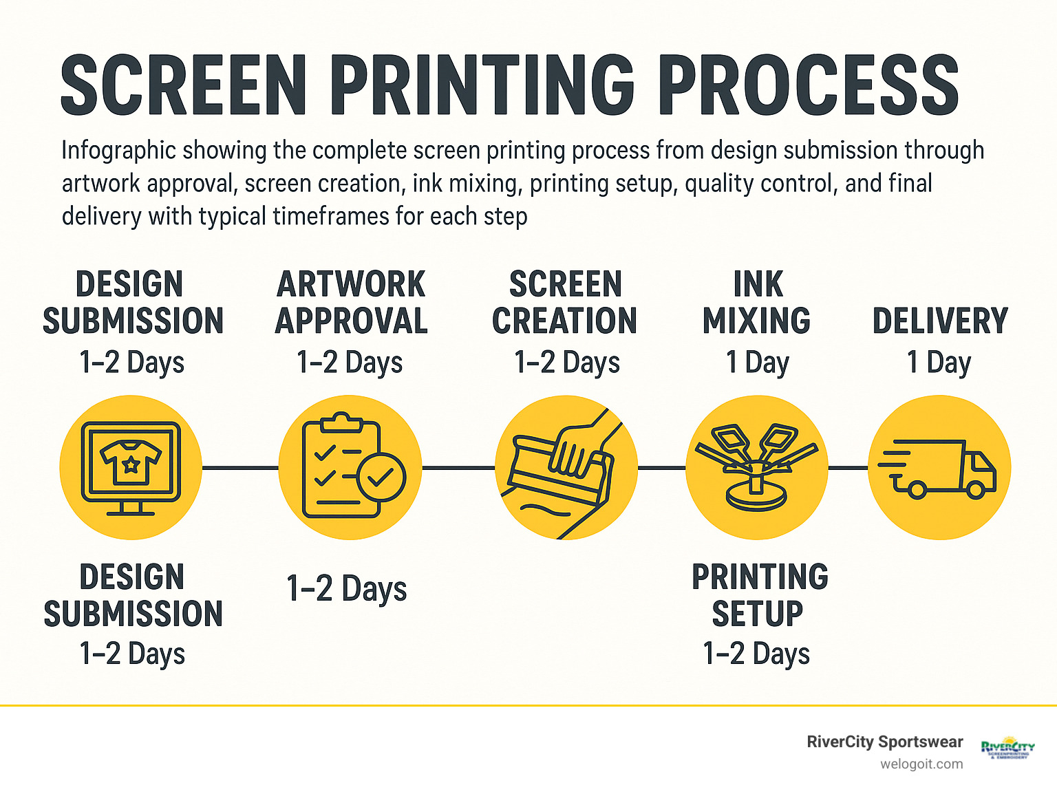 Infographic showing the complete screen printing process from design submission through artwork approval, screen creation, ink mixing, printing setup, quality control, and final delivery with typical timeframes for each step - Austin screen printing shop infographic 