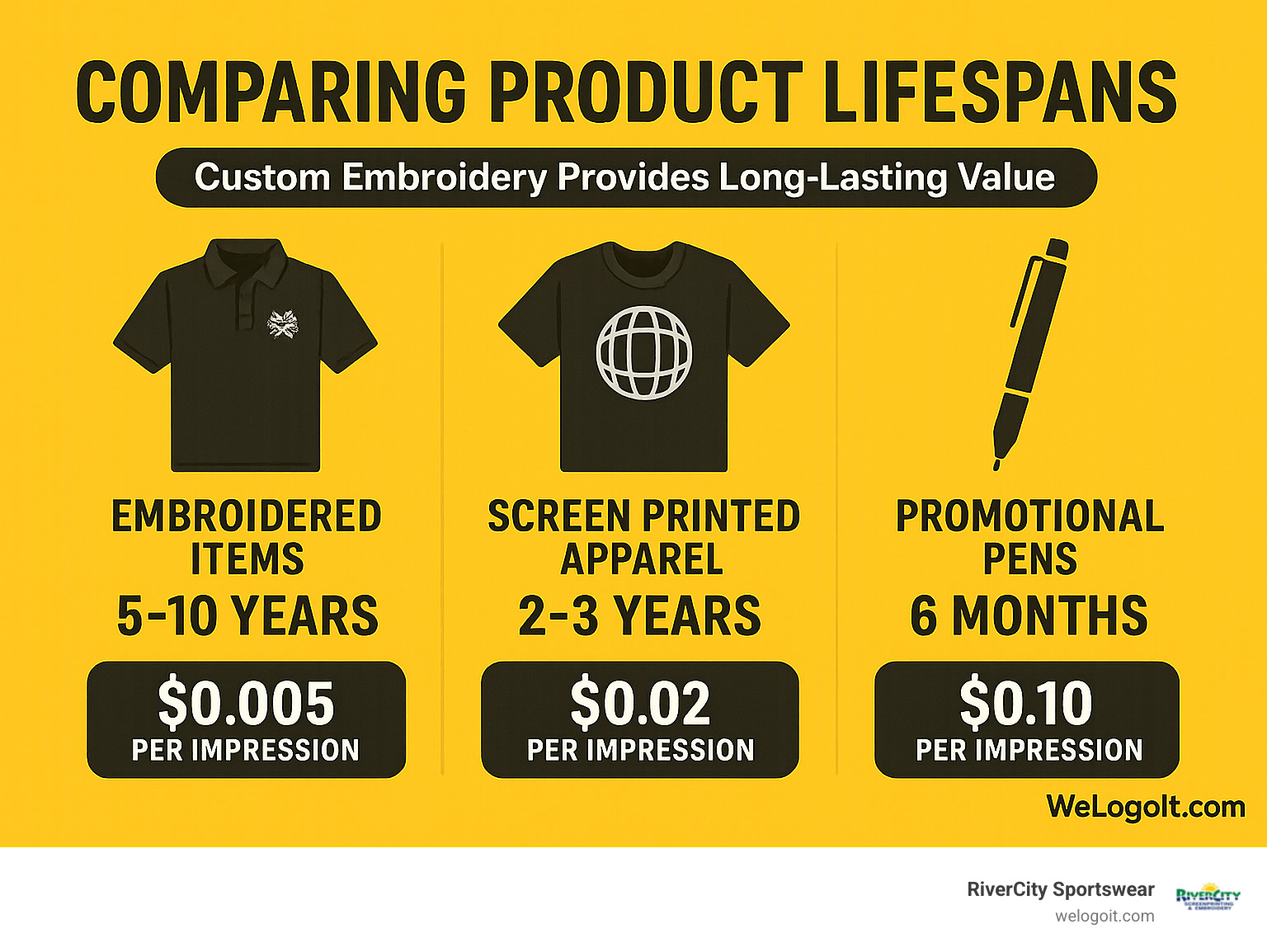 Infographic comparing product lifespans: embroidered items 5-10 years, screen printed apparel 2-3 years, promotional pens 6 months, with cost per impression calculations - custom embroidered promotional products infographic 