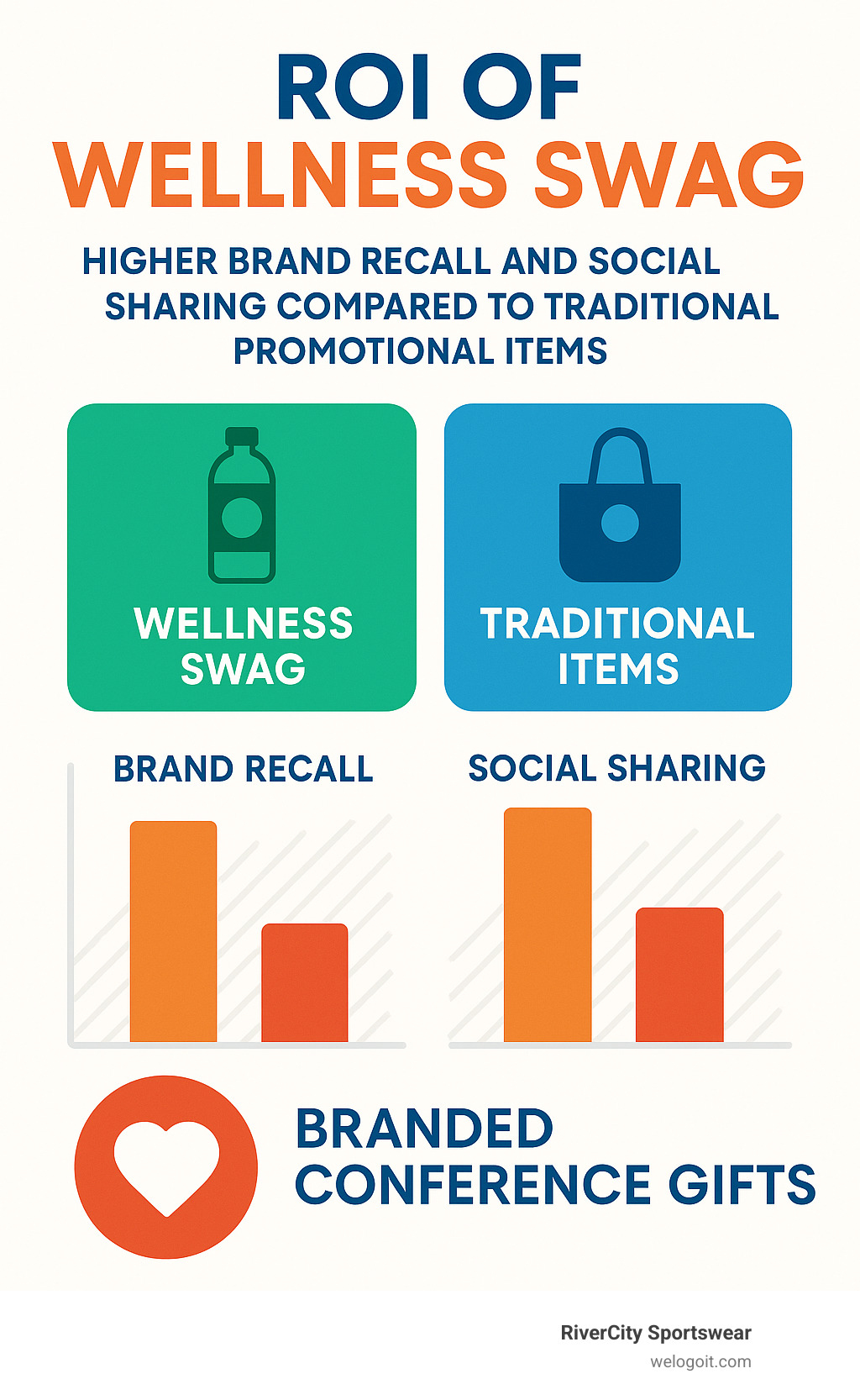 ROI of wellness swag showing higher brand recall and social sharing compared to traditional promotional items - branded conference gifts infographic 